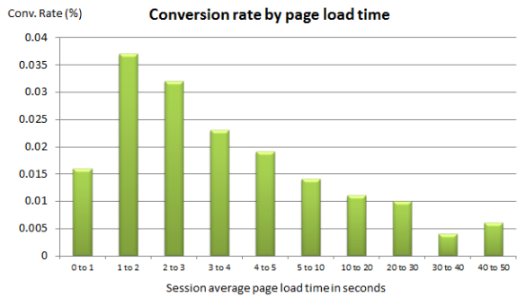 Conversion rate by page load speed
