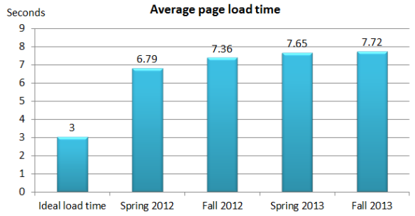 Top 500 Retailers Average Page Speed